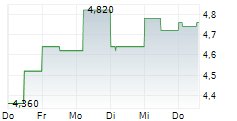 BANCO SANTANDER BRASIL SA ADR 5-Tage-Chart