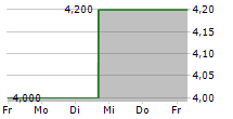 BANCO SANTANDER BRASIL SA ADR 5-Tage-Chart