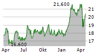 BANCO SANTANDER CHILE ADR Chart 1 Jahr