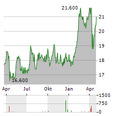 BANCO SANTANDER CHILE Aktie Chart 1 Jahr