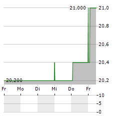 BANCO SANTANDER CHILE Aktie 5-Tage-Chart