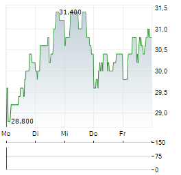 BANCO SANTANDER CHILE Aktie 5-Tage-Chart