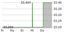 BANCO SANTANDER CHILE ADR 5-Tage-Chart