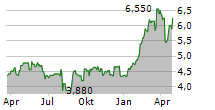 BANCO SANTANDER SA ADR Chart 1 Jahr