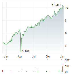 BANCO SANTANDER SA ADR Aktie Chart 1 Jahr
