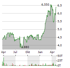 BANCO SANTANDER SA ADR Aktie Chart 1 Jahr