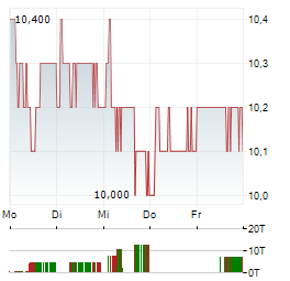 BANCO SANTANDER SA ADR Aktie 5-Tage-Chart