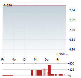 BANCO SANTANDER SA ADR Aktie 5-Tage-Chart