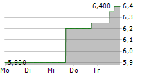 BANCO SANTANDER SA ADR 5-Tage-Chart