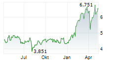 BANCO SANTANDER SA Chart 1 Jahr