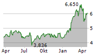 BANCO SANTANDER SA Chart 1 Jahr