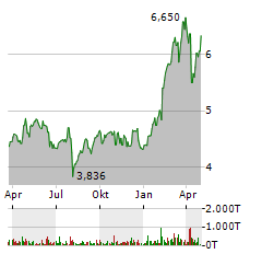 BANCO SANTANDER Aktie Chart 1 Jahr