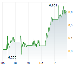 BANCO SANTANDER SA Chart 1 Jahr