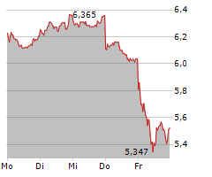 BANCO SANTANDER SA Chart 1 Jahr