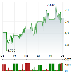 BANCO SANTANDER Aktie 5-Tage-Chart