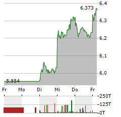 BANCO SANTANDER Aktie 5-Tage-Chart