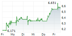 BANCO SANTANDER SA 5-Tage-Chart