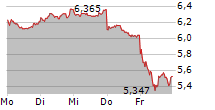 BANCO SANTANDER SA 5-Tage-Chart