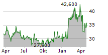 BANCOLOMBIA SA ADR Chart 1 Jahr