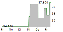 BANCOLOMBIA SA ADR 5-Tage-Chart