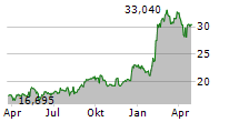 BANDAI NAMCO HOLDINGS INC Chart 1 Jahr