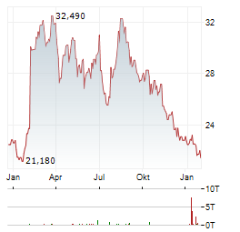 BANDAI NAMCO Aktie Chart 1 Jahr