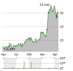 BANDAI NAMCO HOLDINGS INC Jahres Chart