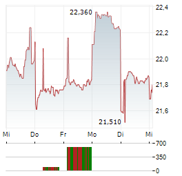 BANDAI NAMCO Aktie 5-Tage-Chart
