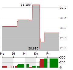 BANDAI NAMCO Aktie 5-Tage-Chart