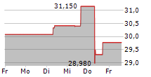 BANDAI NAMCO HOLDINGS INC 5-Tage-Chart