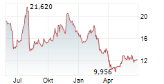 BANDWIDTH INC Chart 1 Jahr