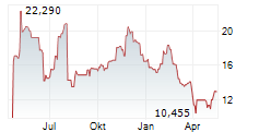 BANDWIDTH INC Chart 1 Jahr