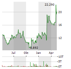 BANDWIDTH INC Aktie Chart 1 Jahr