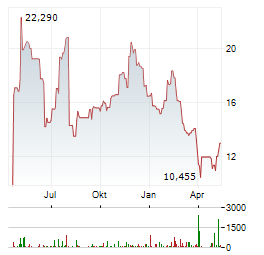 BANDWIDTH INC Aktie Chart 1 Jahr