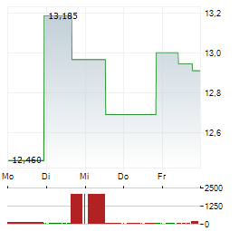 BANDWIDTH INC Aktie 5-Tage-Chart