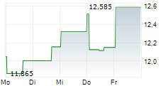 BANDWIDTH INC 5-Tage-Chart