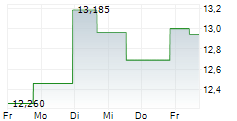 BANDWIDTH INC 5-Tage-Chart