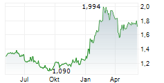 BANG & OLUFSEN A/S Chart 1 Jahr