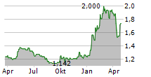 BANG & OLUFSEN A/S Chart 1 Jahr