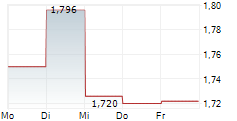 BANG & OLUFSEN A/S 5-Tage-Chart