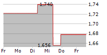 BANG & OLUFSEN A/S 5-Tage-Chart