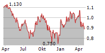 BANGCHAK CORPORATION PCL Chart 1 Jahr