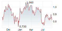 BANGCHAK CORPORATION PCL Chart 1 Jahr