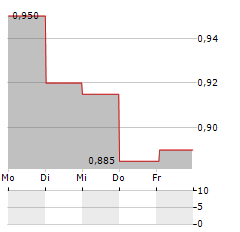 BANGCHAK Aktie 5-Tage-Chart