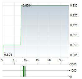 BANGCHAK Aktie 5-Tage-Chart