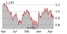 BANGCHAK CORPORATION PCL NVDR Chart 1 Jahr