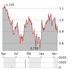 BANGCHAK CORPORATION PCL NVDR Aktie Chart 1 Jahr