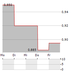 BANGCHAK CORPORATION PCL NVDR Aktie 5-Tage-Chart