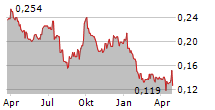 BANGCHAK SRIRACHA PCL NVDR Chart 1 Jahr