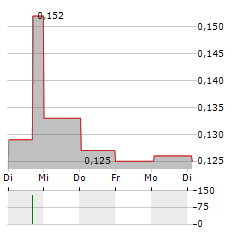 BANGCHAK SRIRACHA PCL NVDR Aktie 5-Tage-Chart